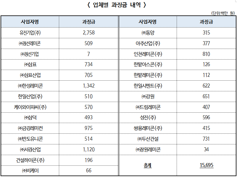 인천광역시 및 김포시 소재 레미콘업체 27개사 가격담합 등 제재