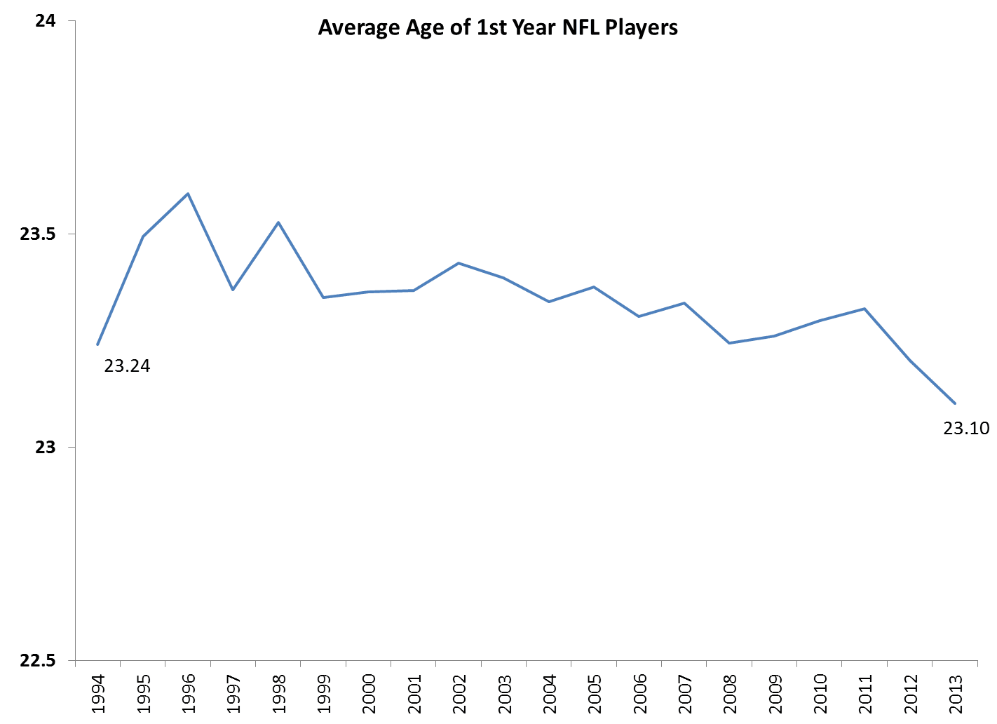 Sports Numbers No League For Old Men