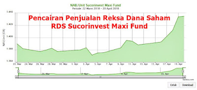 Pencairan Penjualan Reksa Dana Saham RDS Sucorinvest Maxi Fund