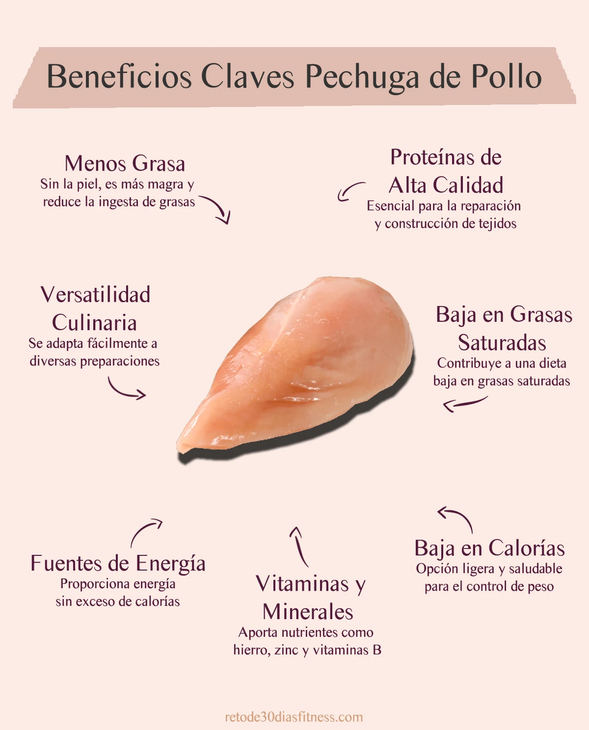 Infografía: Beneficios de la pechuga de pollo sin piel