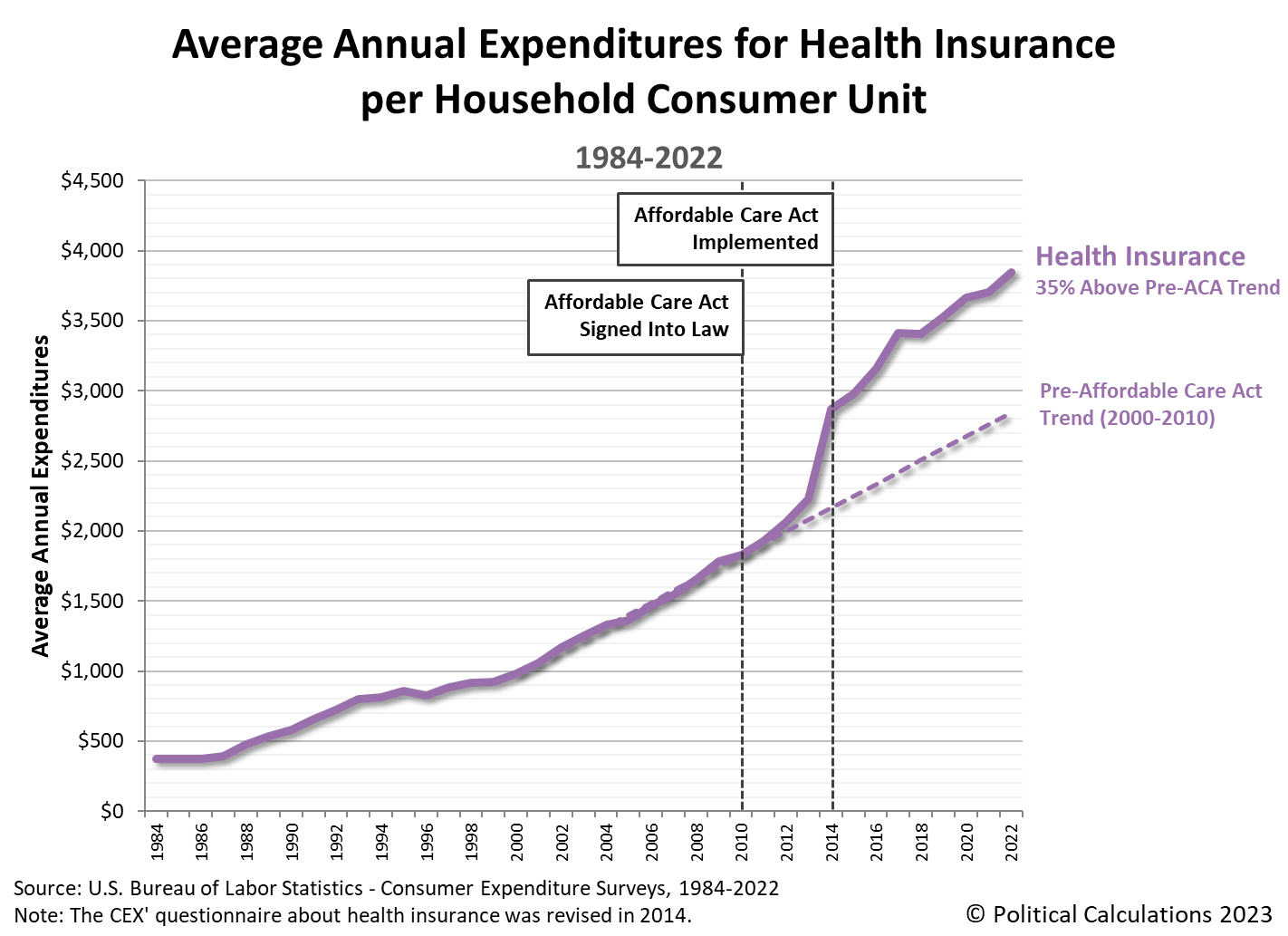 Average Annual Expenditures for Health Insurance per Household Consumer Unit, 1984-2022