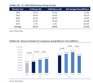 Data history performance IHSG dan indeks LQ45 di tahun pemilu