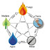 Los cinco elementos o "cinco fases de la astrología china", Por Cristina Morales