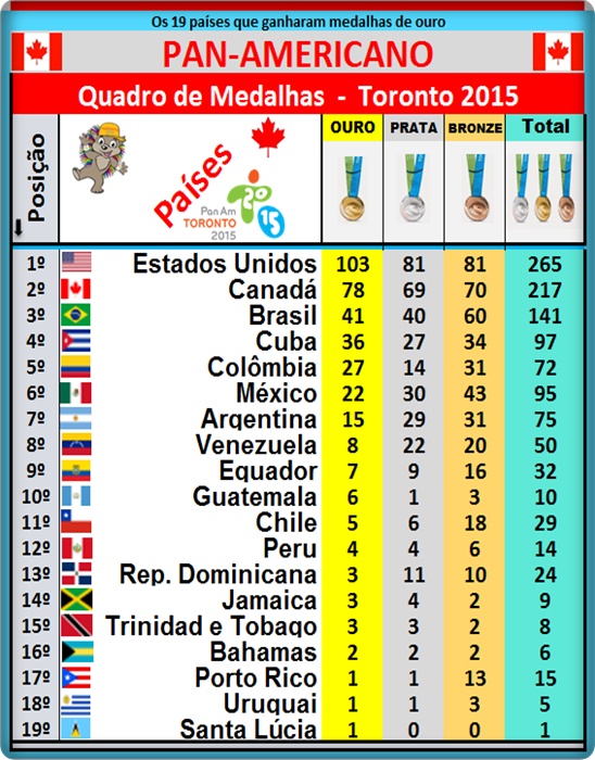 Blog do Jeff Rossi: Quadro Final de Medalhas do PAN de ...