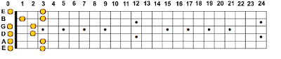 A Minor Pentatonic Scale - Fourth Box One Octave Lower