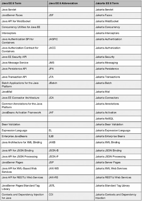 Transition from Java EE to Jakarta EE