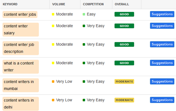 keyword suggestions for content writers