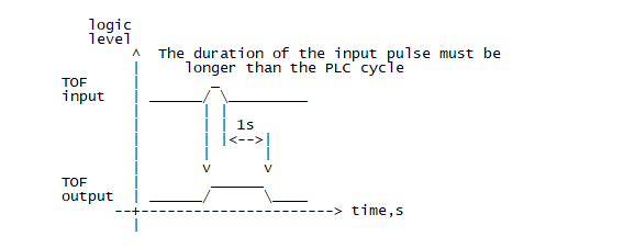 PLC turn-off delay Tdoff ladder diagram instruction