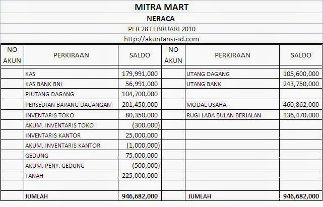 Contoh Simple Laporan Laba Rugi Dan Neraca Perusahaan 