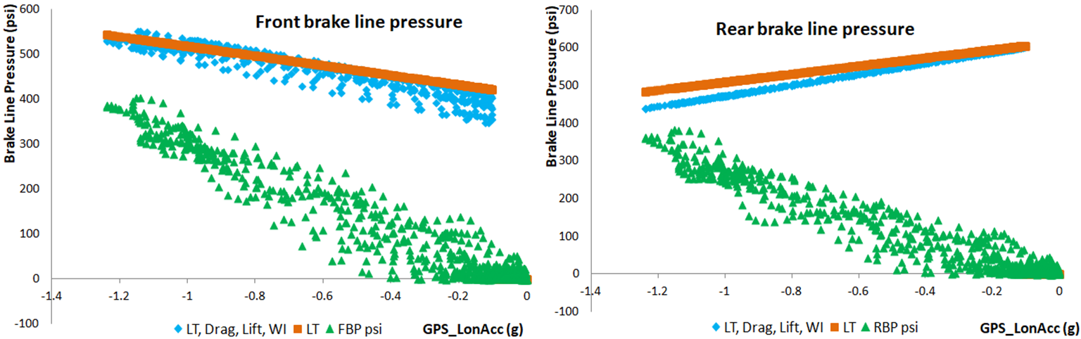 Max theoretical brake line pressures
