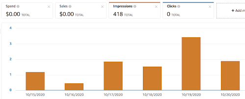 Screenshot of campaign page showing 418 impressions and 0 clicks