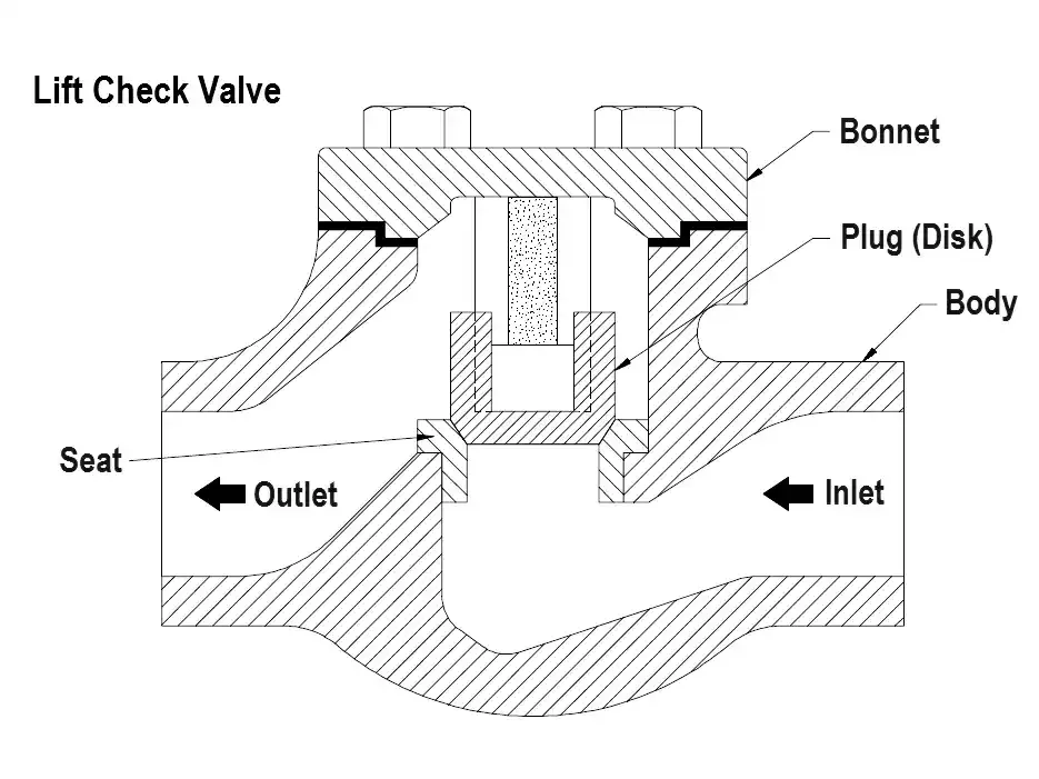 صمام عدم الرجوع وأنواعه | Check valve