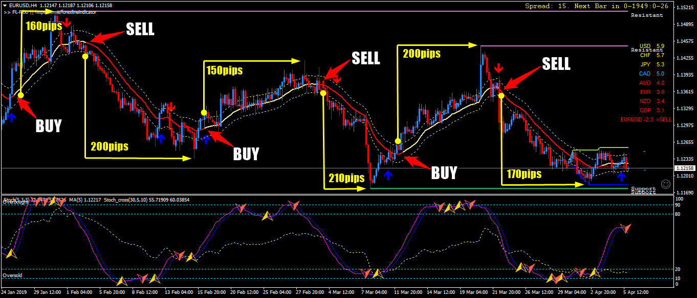 Forex Line Indicator - 