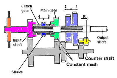 transmisi manual jenis constanmesh