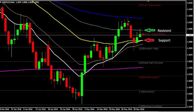 Daily Analysis USDCAD May 31, 2016