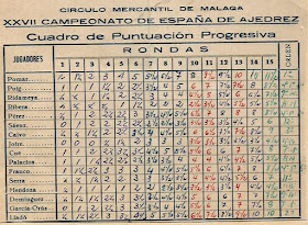 Clasificación del Campeonato de España de Ajedrez Málaga 1962