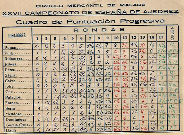 Clasificación del Campeonato de España de Ajedrez Málaga 1962