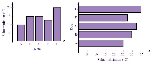 Diagram Batang Vertikal dan Diagram Batang Horizontal