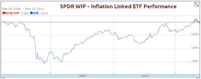 SPDR DB International Government Inflation-Protected Bond ETF