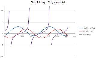 Cara Membuat Grafik Fungsi Trigonometri Dengan Rumus Excel