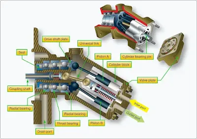 Aircraft Hydraulic System Pumps