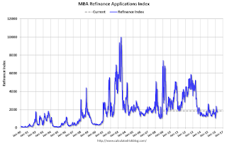 Mortgage Refinance Index