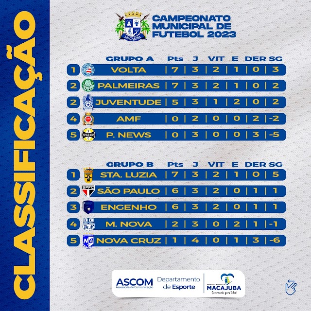 Confira a tabela de classificação do Campeonato Municipal de Macajuba e artilharia 