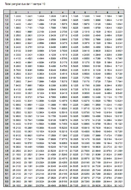 Download Tabel Pangkat 2 Versi Pdf Gratis - Tutorial komputer