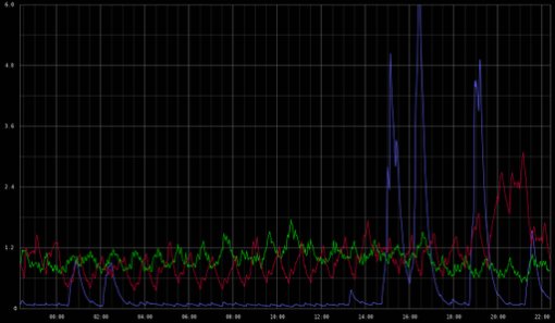 highestAverage graph