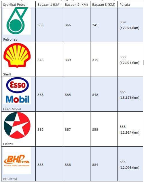 Minyak Petrol mana paling Jimat Di Malaysia Shell,Carltex 
