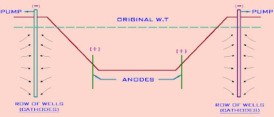 Electrical Stabilization of Soil, Electro-Osmosis