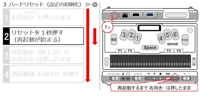 左側にハードリセットの手順「２リセットボタンを１秒押す（再起動が始まる」）と示された図と、右側にリセットボタンの位置を示したセンスプラスのイメージ図