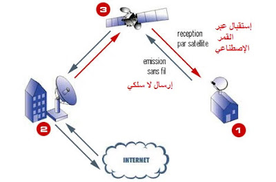 اتصال إنترنت عبر الأقمار الصناعية ثنائي الاتجاه