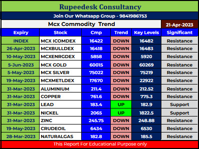 Mcx Commodity Intraday Trend Rupeedesk Reports - 21.04.2023