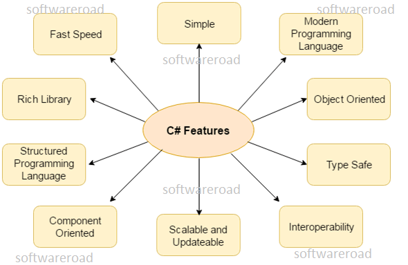 c# language,games making language