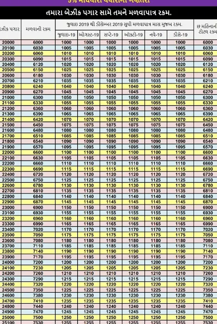 PAGAR SAME RAKAM JULY-19 TO DECEMBER-19 MONGHVARI TAFAVT PDF COPY DOWNLOAD KARO,pagar boots,pagar metro pcs,metro pcs pagar, pagarism checker, despagar ,monghvari ghatva ne,monghvari ghatva ne badle vadhi rahi chhe,gst bill in gujarati,monghvari ghatva ne badle vadhi rahi chhe : amit chawda,gujarat,gujarati,gujarati nibandh,india,gujarati news,gujarati essay,on,sync gmail,top news,congress..in,harami friends,gst in gujarati,tutorial,configure gmail,gujarati breaking news,vine on valentine,essay in gujarati,news,mobile data,gujarati language,video on valentine,monghvari,mongvari,gujarati,monghvari ghatva ne,modhvari ma vadharo,maru mantavya monghvari 27/09/2018,monghvari ghatva ne badle vadhi rahi chhe,gujarat news,gujarat,monghvari ghatva ne badle vadhi rahi chhe : amit chawda,gujarati news,gujarati comedy,monghvari no mar (મોંઘવારીનો માર ),funny videos,gujarati song,garmi,gujarati songs,cooking gas price,educational news,mahengai,road trip,shalarth bill generation,how to generate bill in shalarth,ta bill online paymanager.,bill generation in shalarth,rajya sabha,digital education,mudralekh digital education,shalarth help,ca final,mudralekh digital,shalarth,ca final fr,animation,shalarth paybill generation,motivation,educational,technical gujarati,suhail lambay,sandesh news gujarati,cost category in tally,biology,lok sabha vs rajya sabha,negative,railways