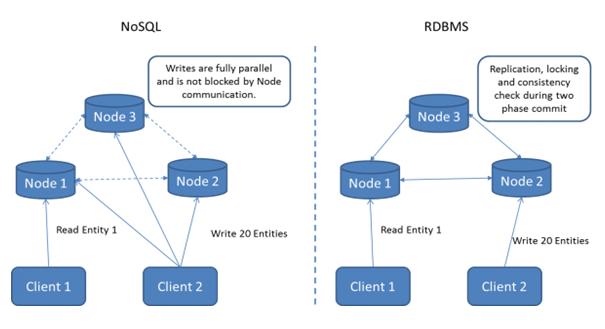 Penerapan NoSQL Untuk Basis Data Non Relasional Berskala 