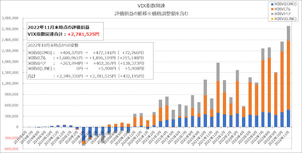 VIX指数関連の評価損益の推移