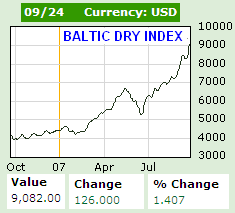 Baltic Dry Index Chart