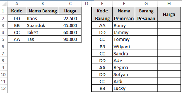 Ilustrasi Tabel Sebelum Diisi Dengan Rumus Vlookup – Kasus II