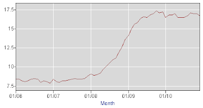 Total Seasonally Adjusted Unemployment + Underemployment in the U.S., 2006 through 2010