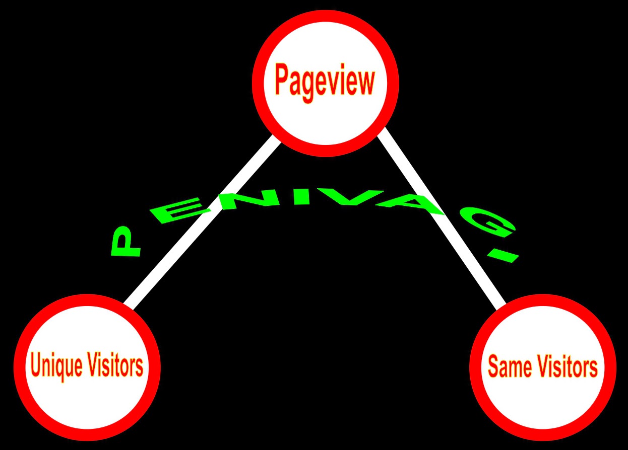 between pageview and unique visitors
