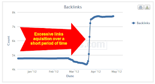 Unnatural Links Notifications & Over-Optimization