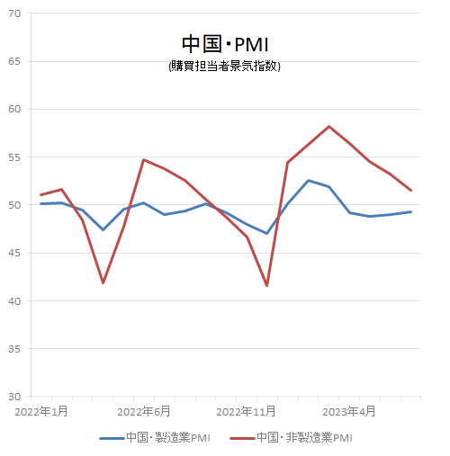 中国・PMI グラフ