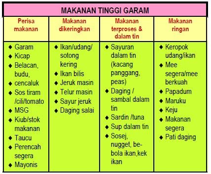 Darah Tinggi & Hipertensi: Menu Diet Pesakit Darah Tinggi 