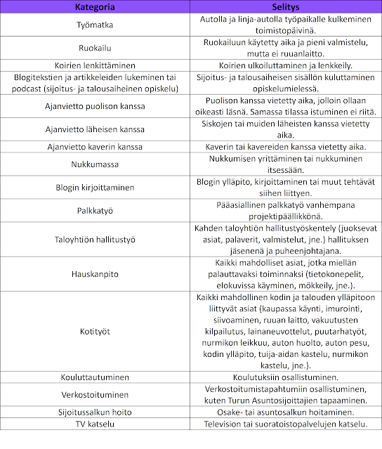 Tuntikirjanpidon kategoriat ja selitykset