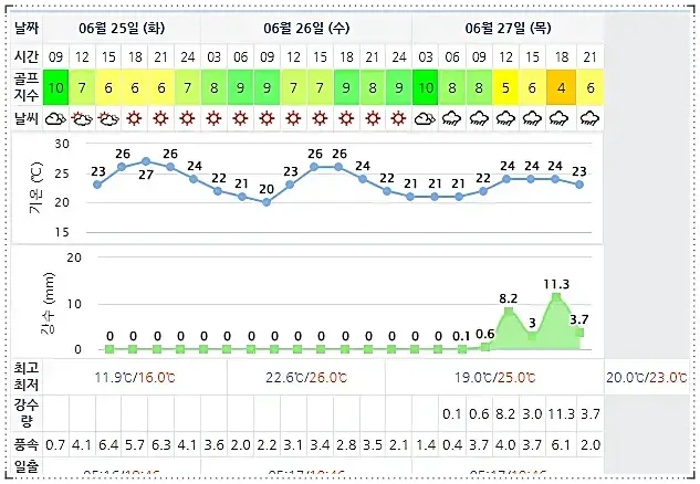 남해아난티CC 아난티남해CC 힐튼남해-20240625-골프장-날씨-상세예보