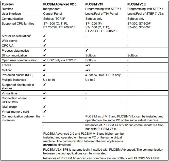 Tải và cài đặt phần mềm PLCSIM Advanced V3.0 – Mô phỏng PLC đầy đủ tính năng