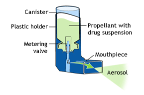 Metered-dose inhaler