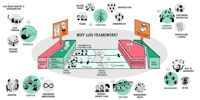 Large Scale Scrum (LeSS) Scaled Agile Framework